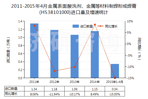 2011-2015年4月金屬表面酸洗劑、金屬等材料制焊粉或焊膏(HS38101000)進(jìn)口量及增速統(tǒng)計(jì)